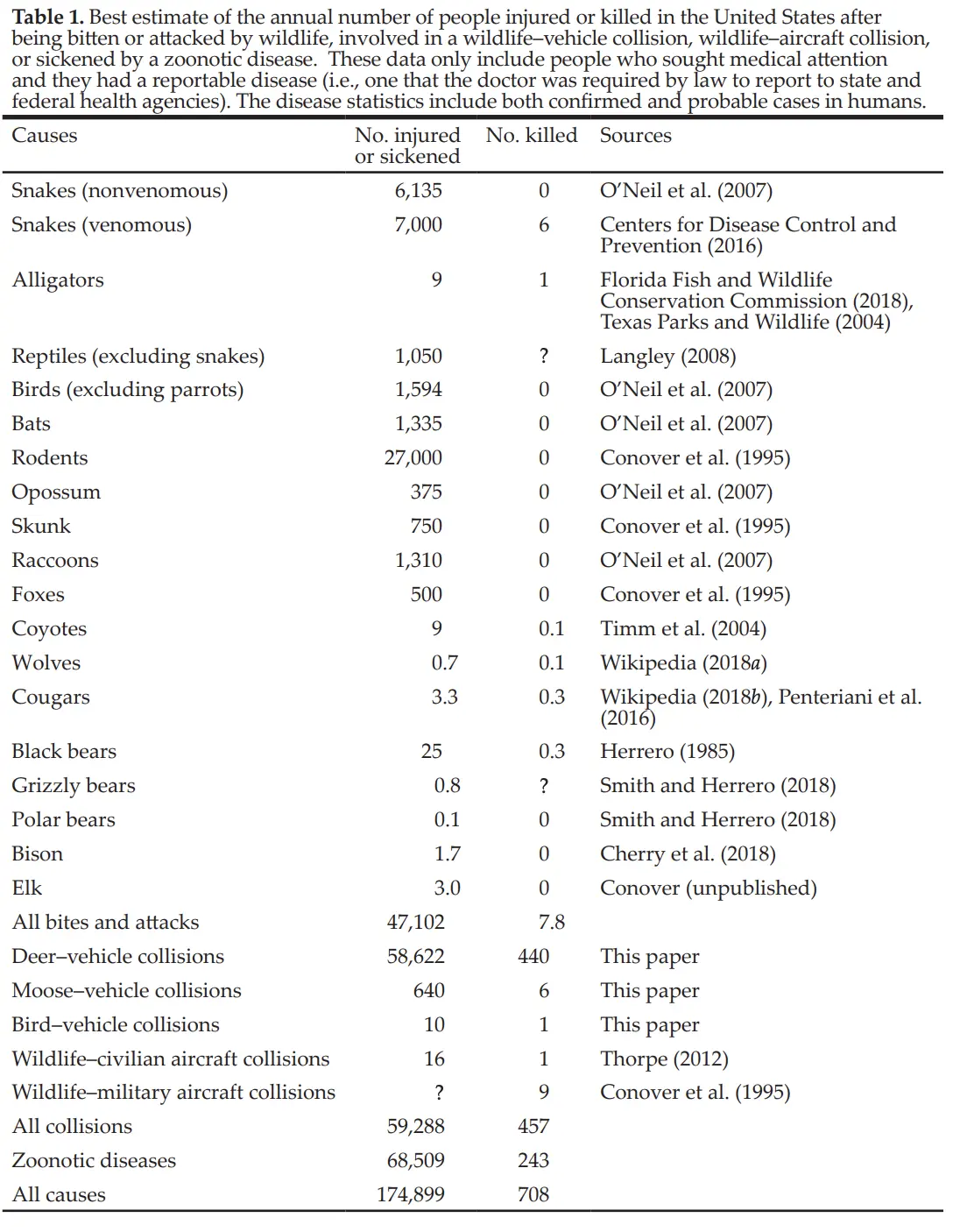 Statistics of deadly animal encounters in the United States